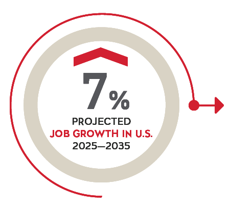 The number of jobs expected to grow 7% nationally over the next decade