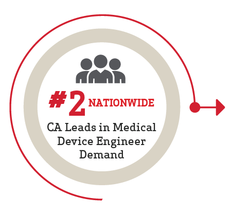 California shows the highest need with one of the highest concentrations of jobs in this field (2nd after Massachusetts) due to a high number of biotech engineering companies in the state.