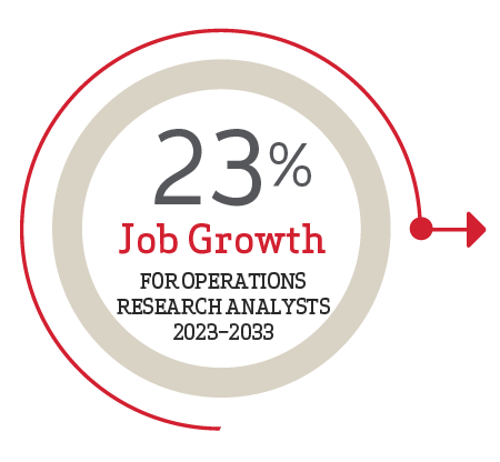 23% Projected Growth for Operations Research Analysts (2023–2033)
