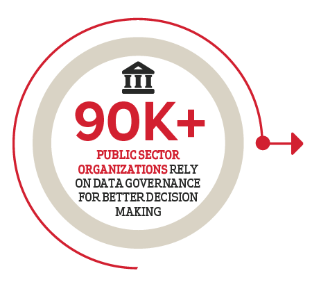 90K+ Public Sector Organizations rely on Data Governance for better decision making