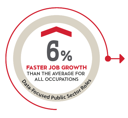 6% faster job growth for data-focused Public Sector roles than the average for all occupations.