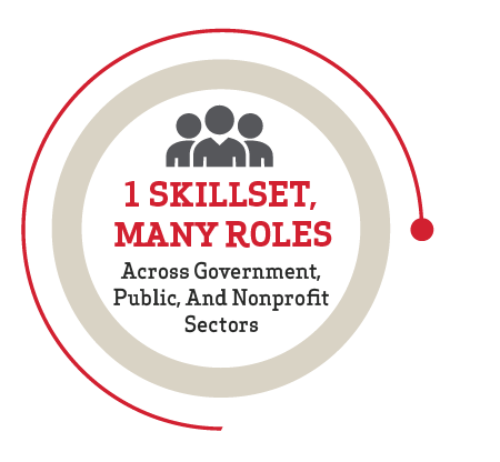 1 skillset, many roles across Gevernment, Public, and Nonprofit Sectors.