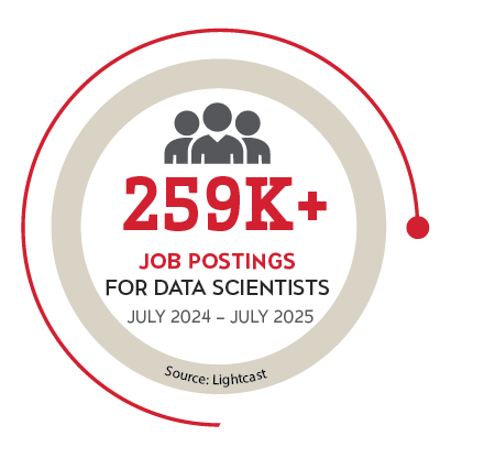 Between July 2024 to July 2025, there were 259,525 unique job postings for the occupation “Data Scientists” (Lightcast)